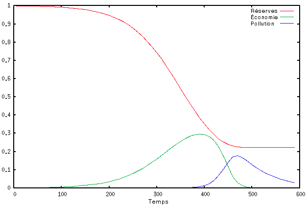 Graphique résultant du modèle de la falaise de Sénèque : une courbe décroissante des réserves, une courbe lentement croissante puis rapidement décroissante de l'économie accompagnée de l'ascension de la courbe de la pollution.