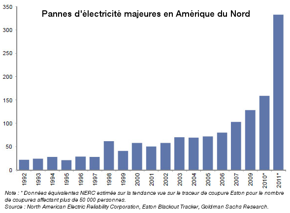 Graphique présentant la croissance exponentielle des coupures de courant en Amérique du Nord de 1992 à 2011.